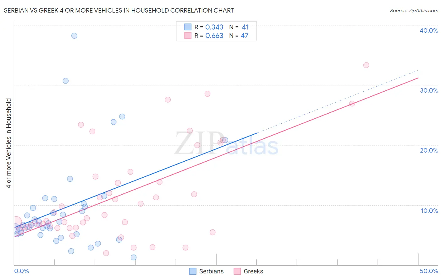 Serbian vs Greek 4 or more Vehicles in Household
