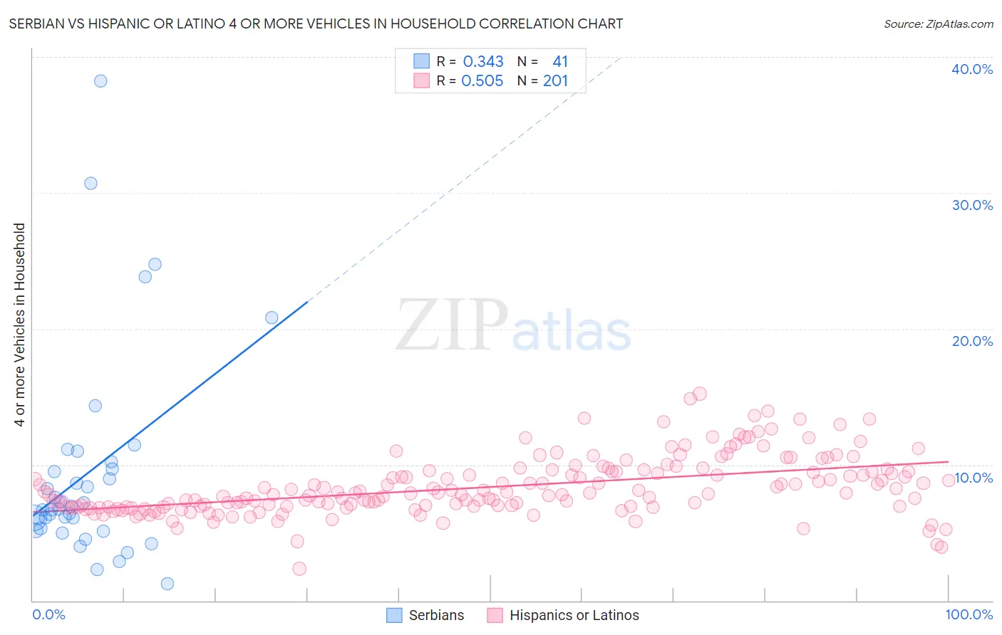 Serbian vs Hispanic or Latino 4 or more Vehicles in Household