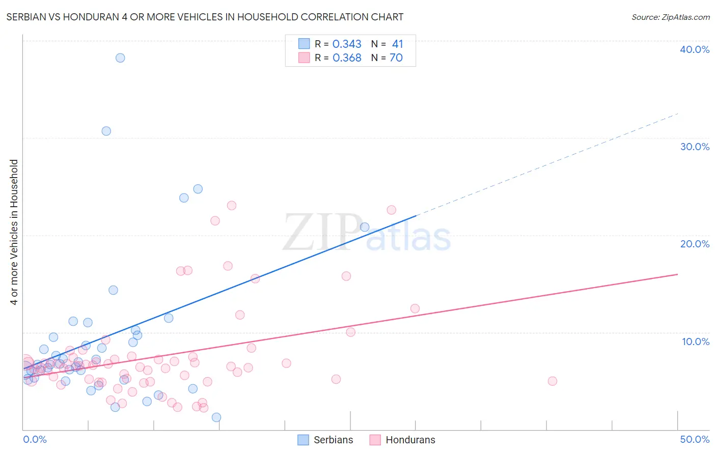 Serbian vs Honduran 4 or more Vehicles in Household