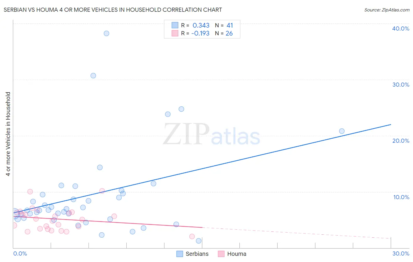 Serbian vs Houma 4 or more Vehicles in Household