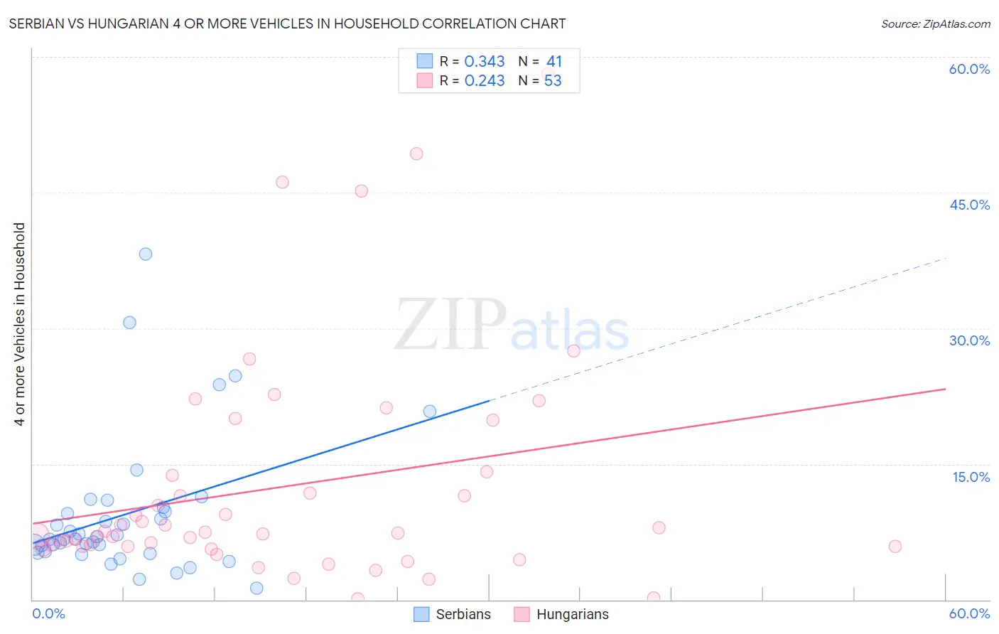 Serbian vs Hungarian 4 or more Vehicles in Household