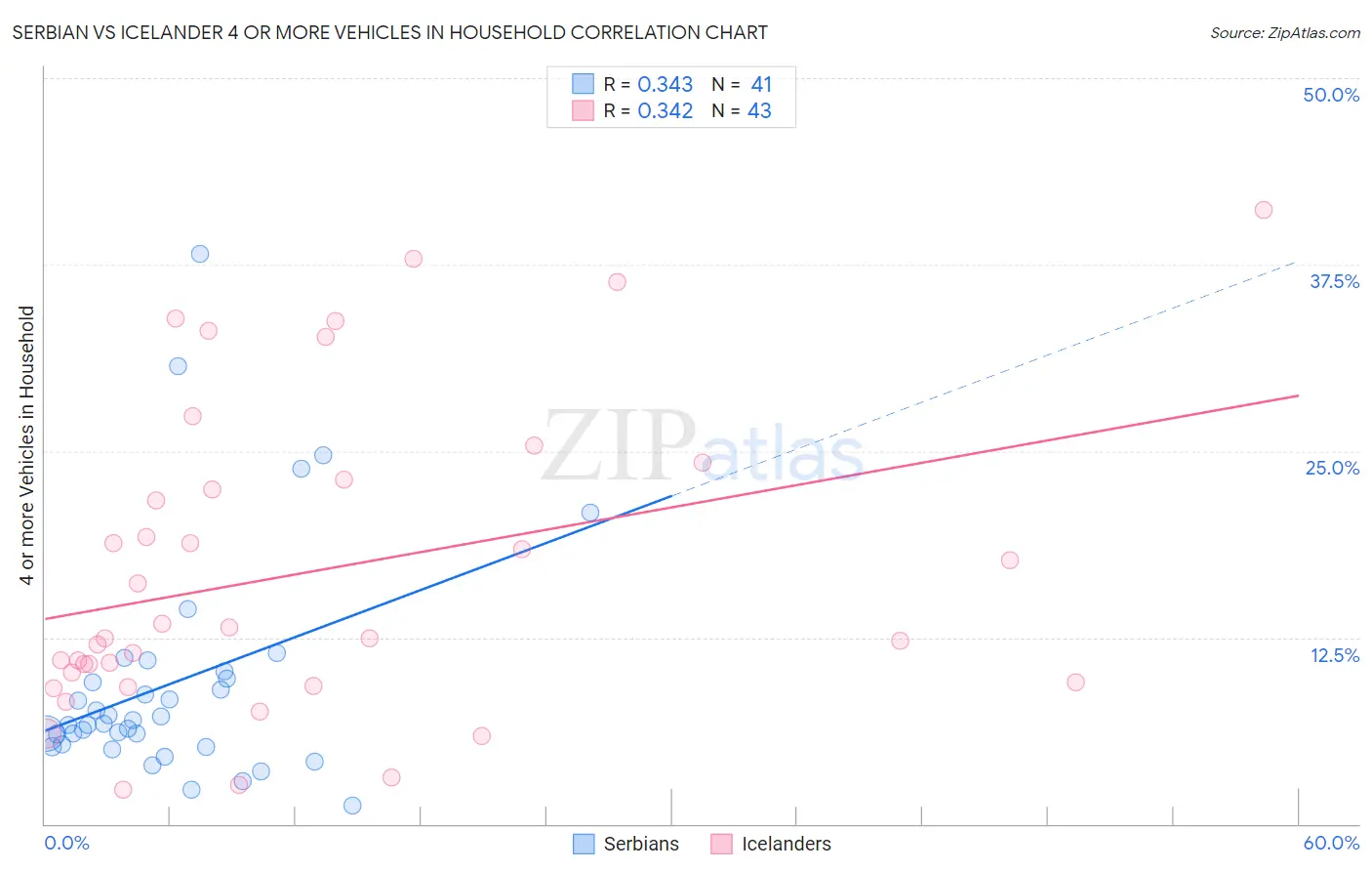 Serbian vs Icelander 4 or more Vehicles in Household