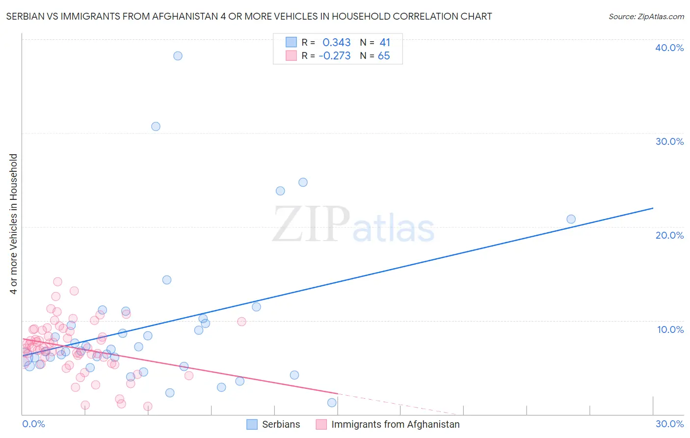 Serbian vs Immigrants from Afghanistan 4 or more Vehicles in Household