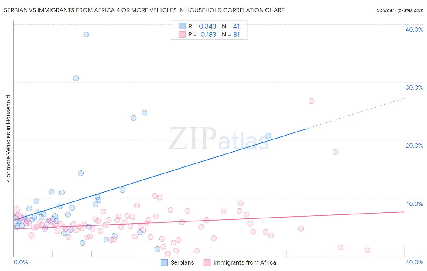 Serbian vs Immigrants from Africa 4 or more Vehicles in Household