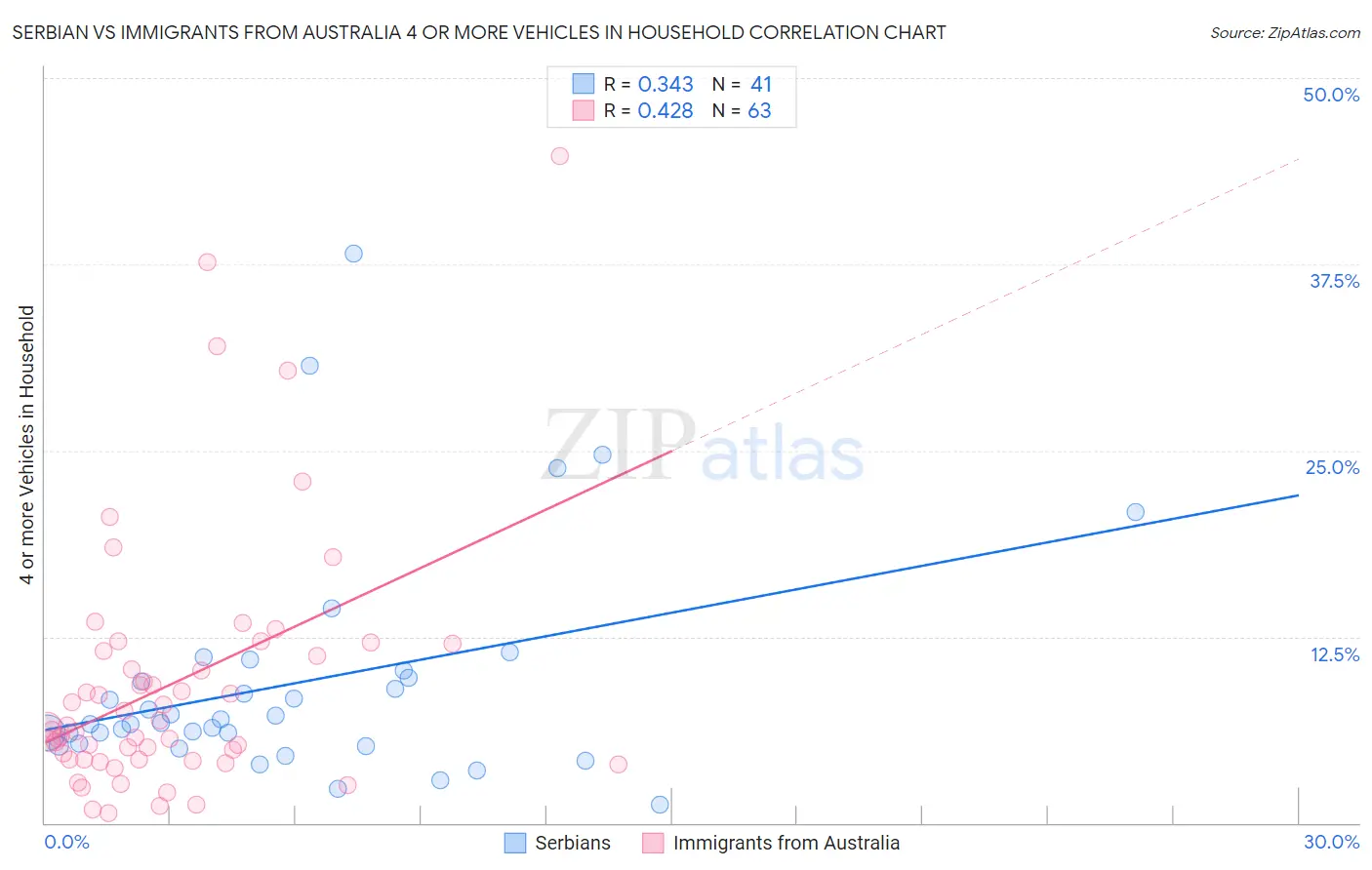 Serbian vs Immigrants from Australia 4 or more Vehicles in Household