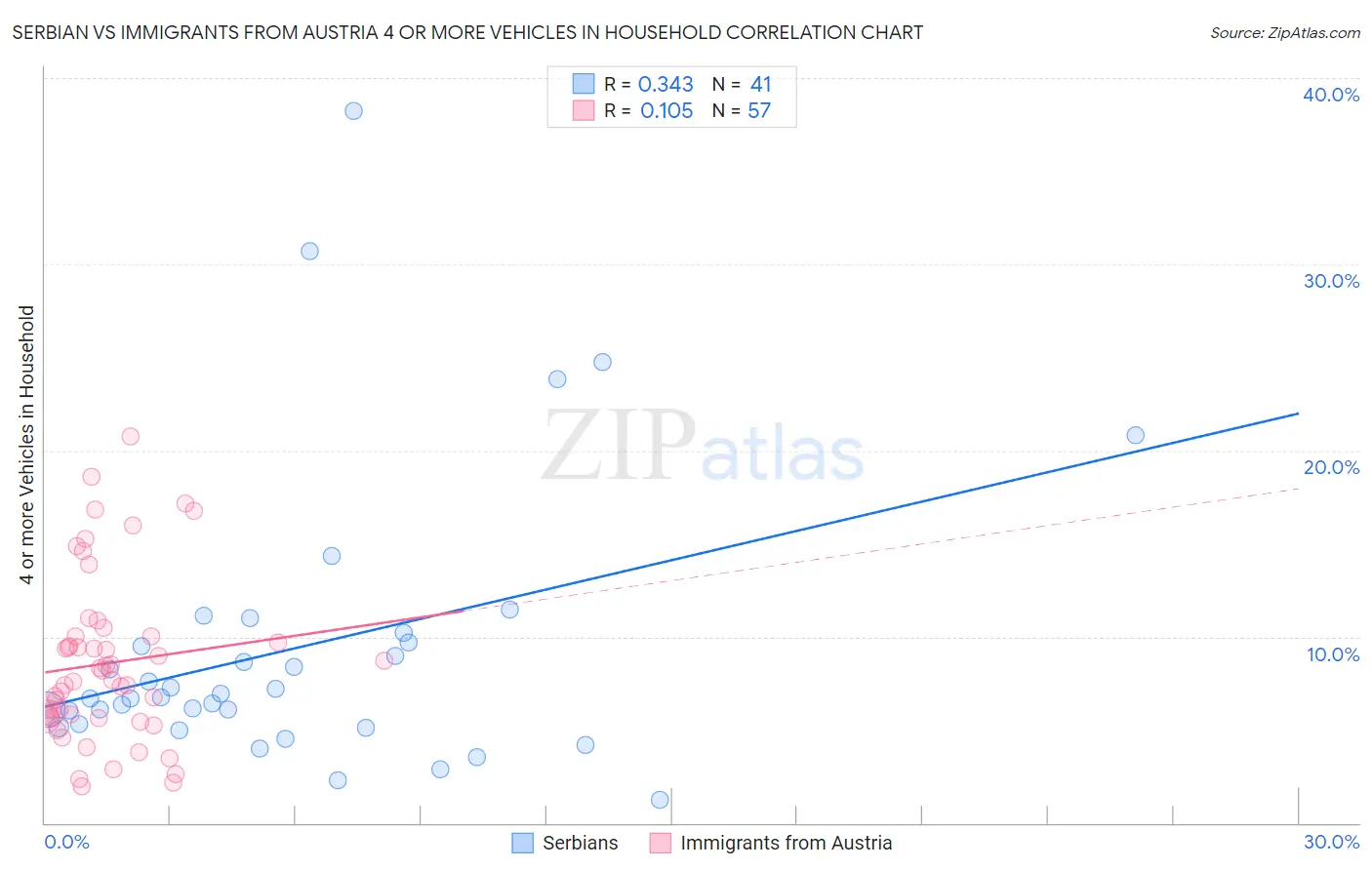 Serbian vs Immigrants from Austria 4 or more Vehicles in Household