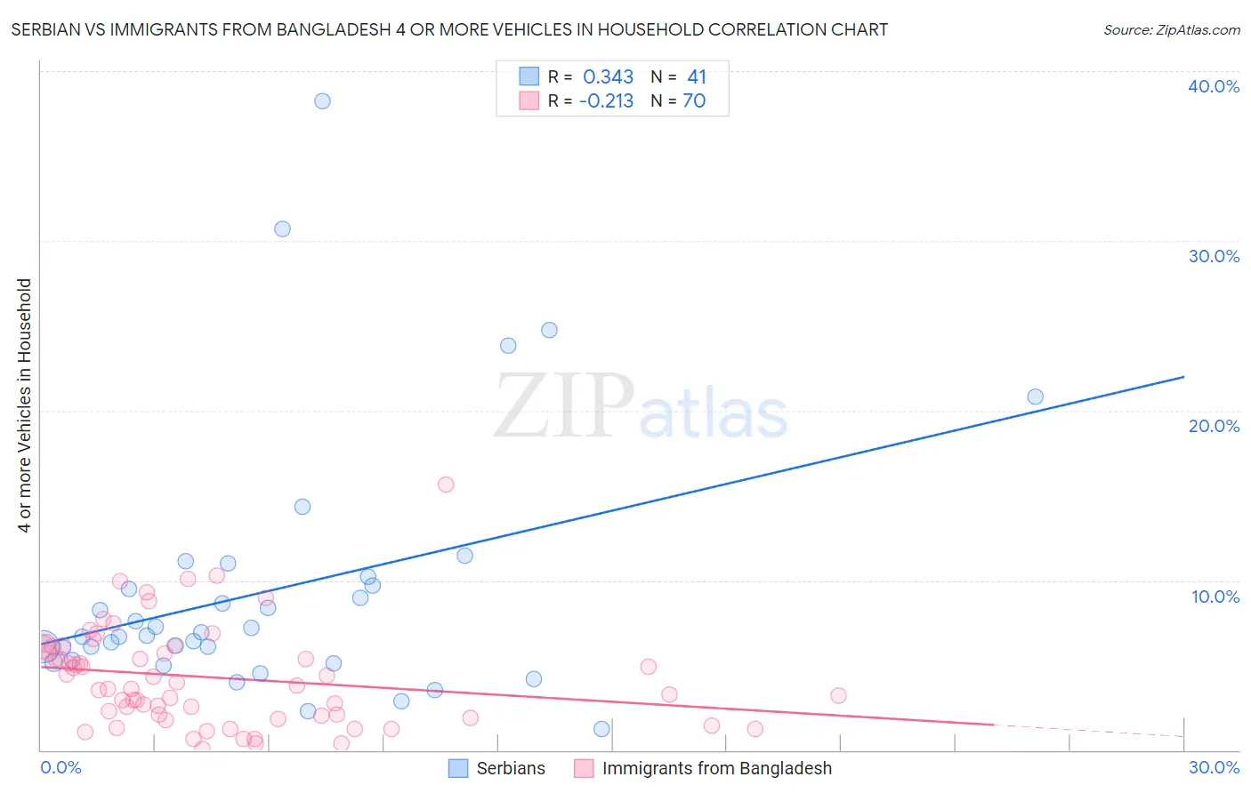 Serbian vs Immigrants from Bangladesh 4 or more Vehicles in Household
