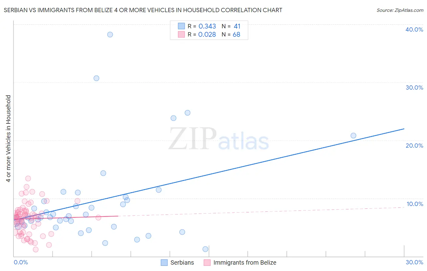 Serbian vs Immigrants from Belize 4 or more Vehicles in Household