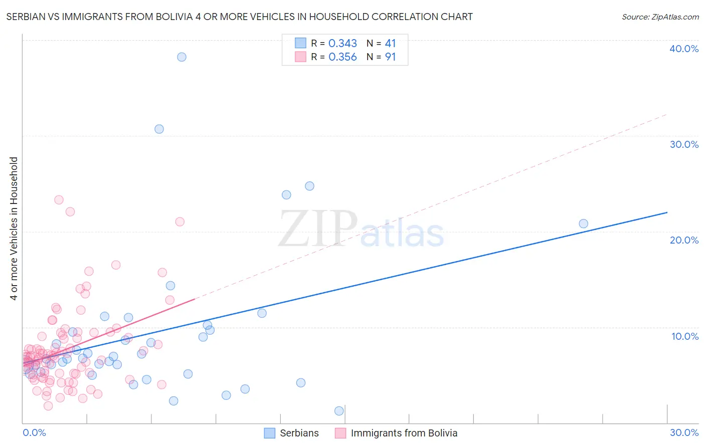 Serbian vs Immigrants from Bolivia 4 or more Vehicles in Household