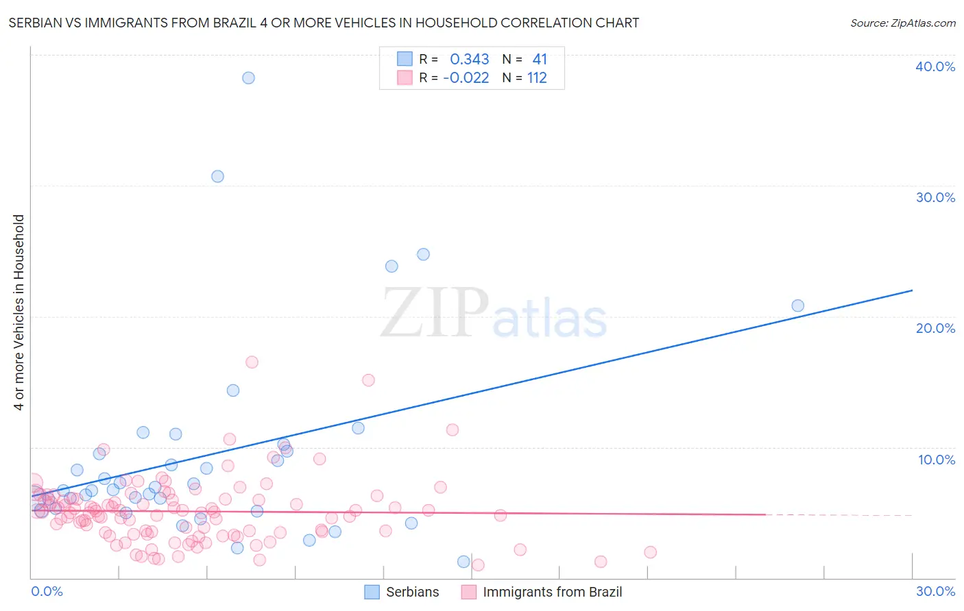 Serbian vs Immigrants from Brazil 4 or more Vehicles in Household