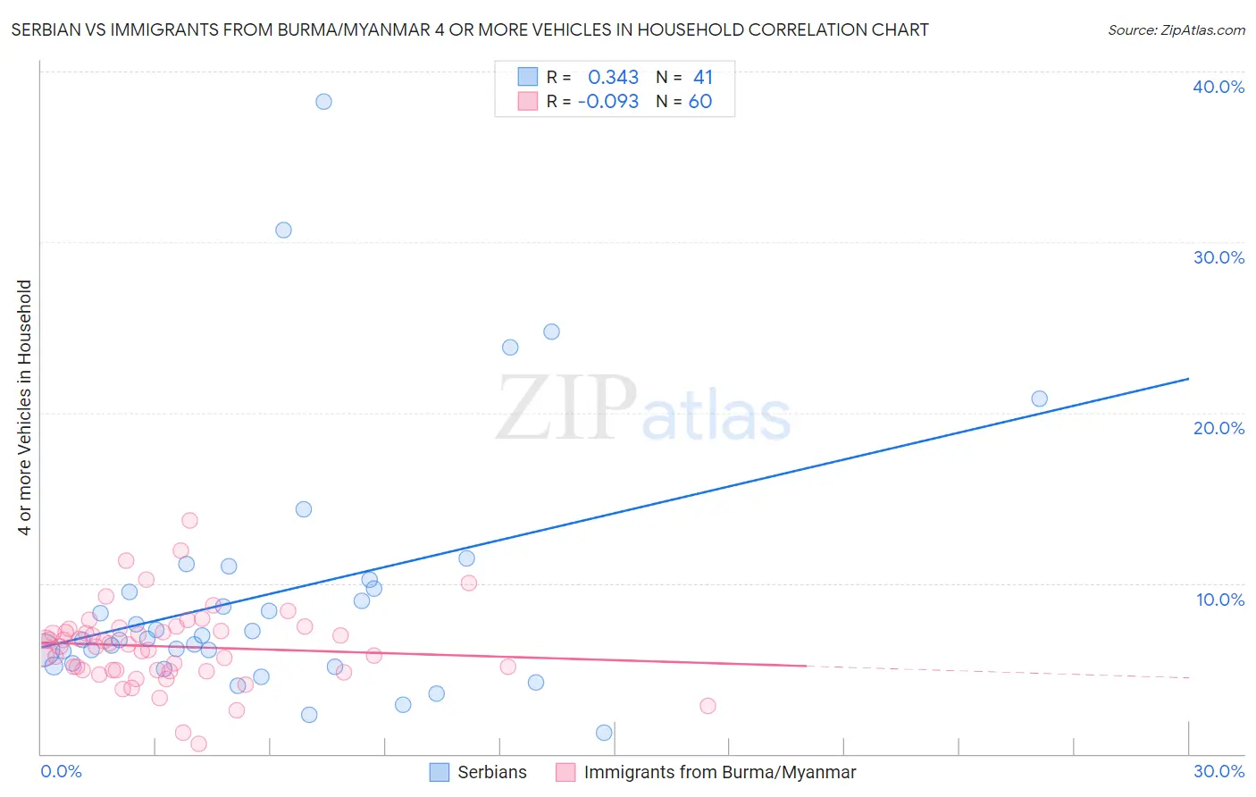Serbian vs Immigrants from Burma/Myanmar 4 or more Vehicles in Household