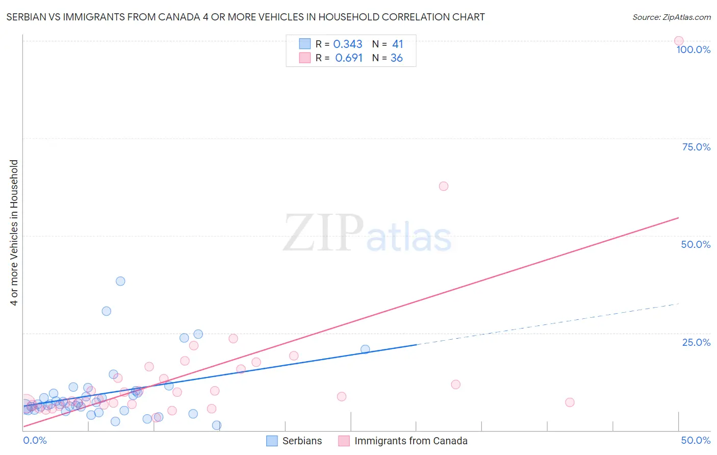 Serbian vs Immigrants from Canada 4 or more Vehicles in Household