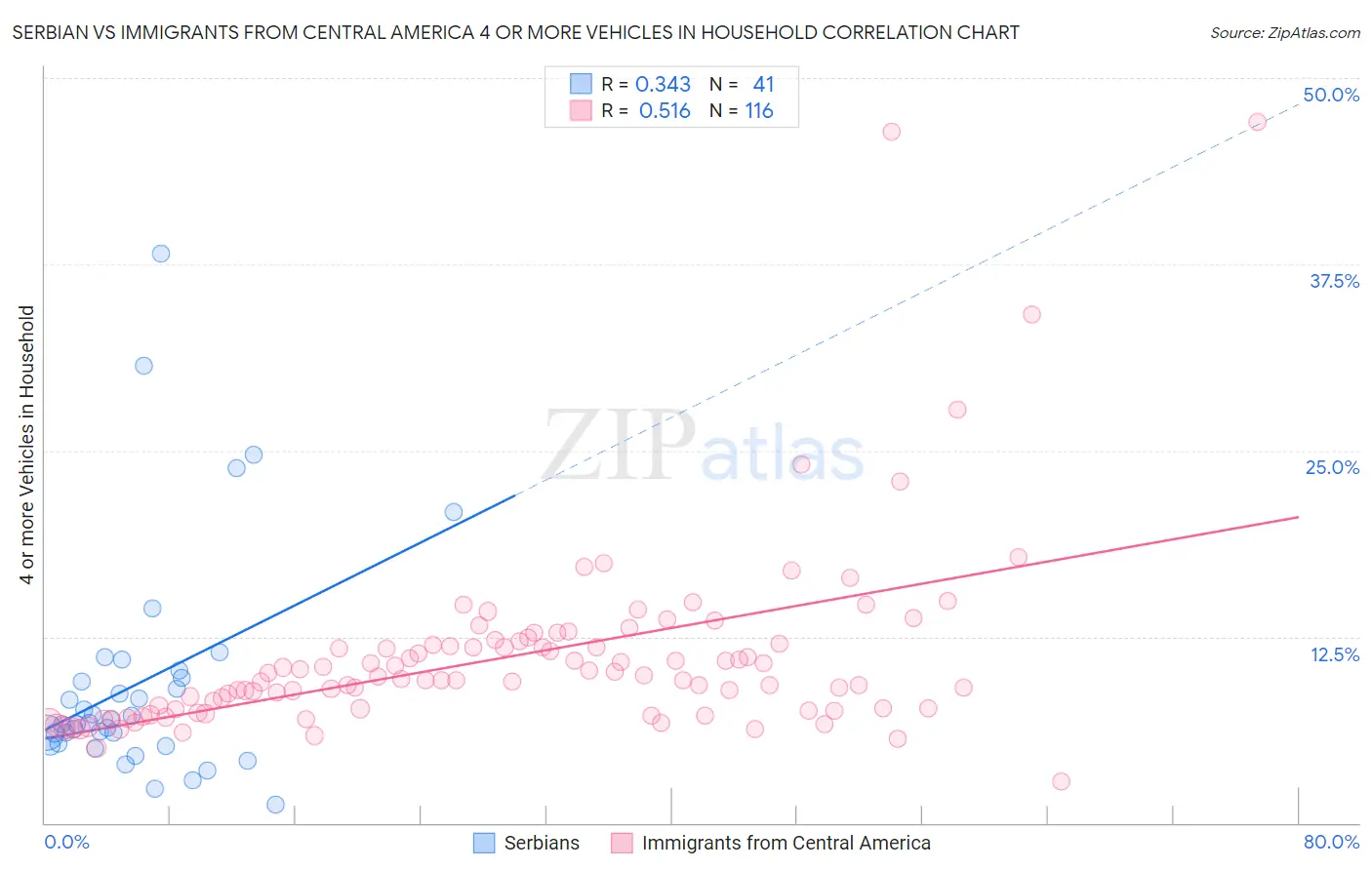 Serbian vs Immigrants from Central America 4 or more Vehicles in Household
