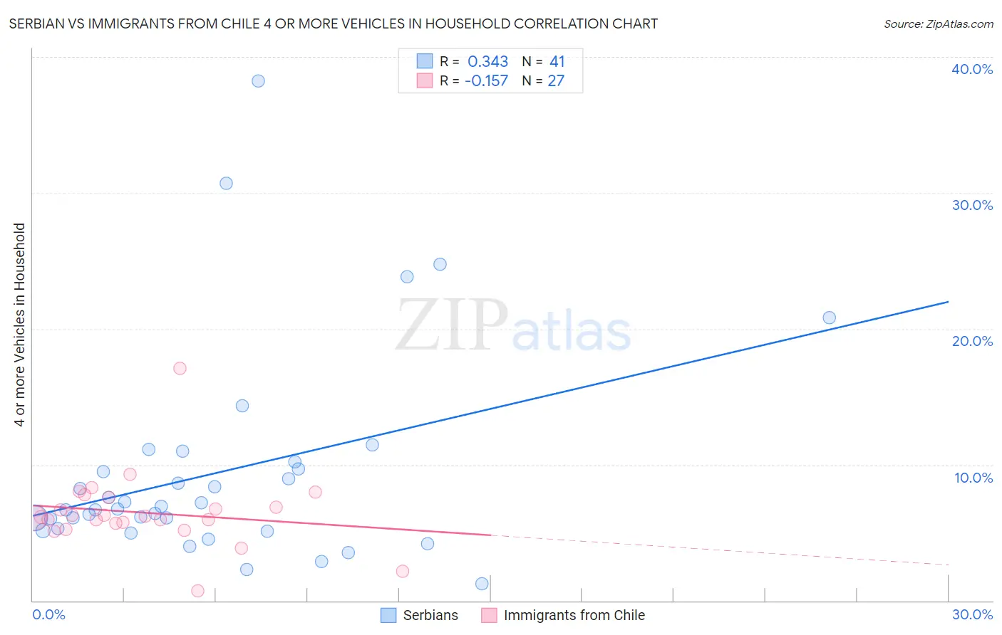 Serbian vs Immigrants from Chile 4 or more Vehicles in Household