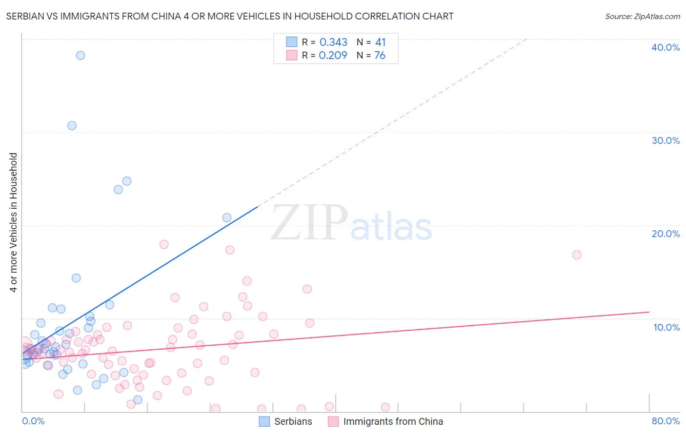 Serbian vs Immigrants from China 4 or more Vehicles in Household