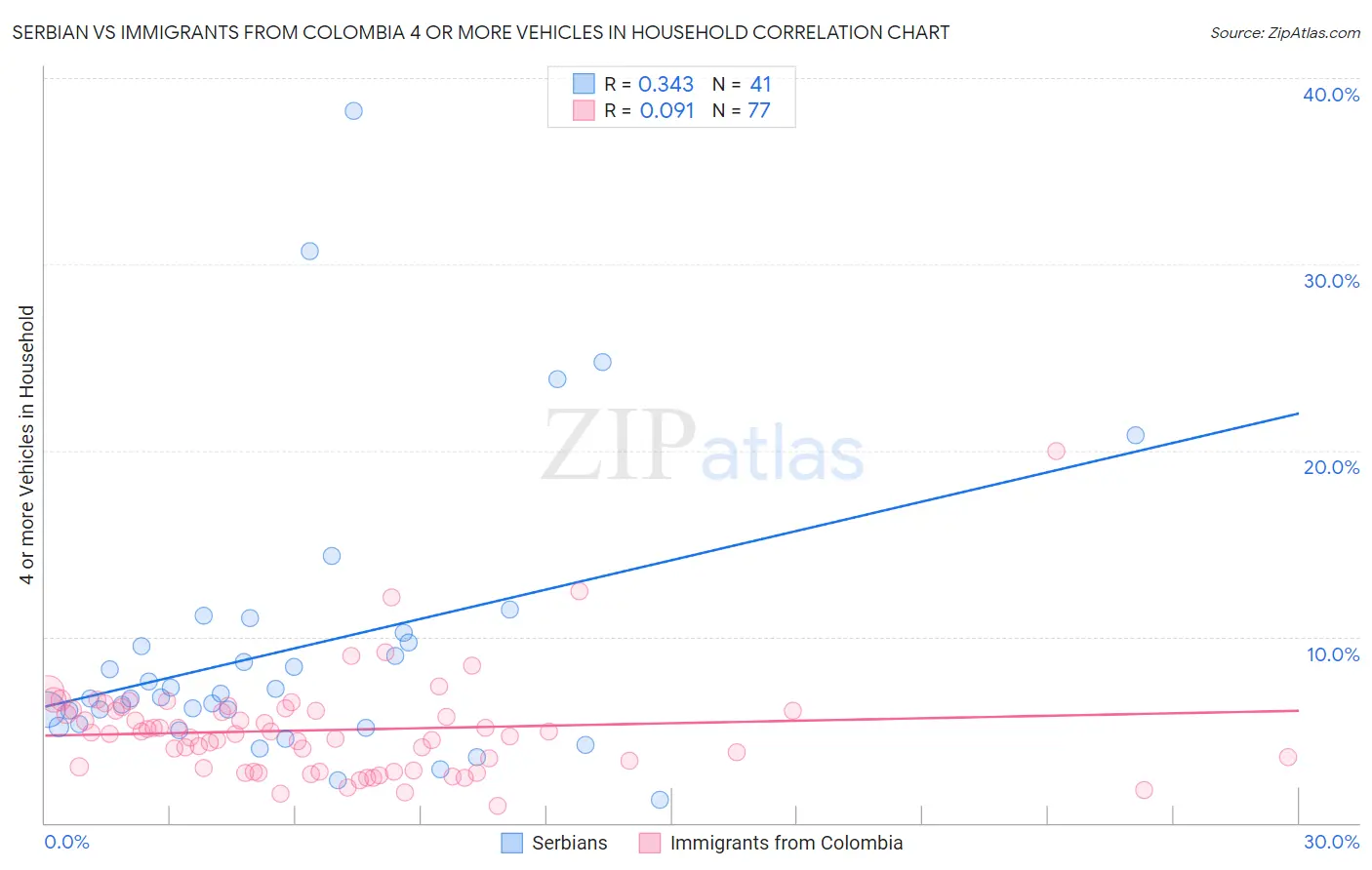 Serbian vs Immigrants from Colombia 4 or more Vehicles in Household