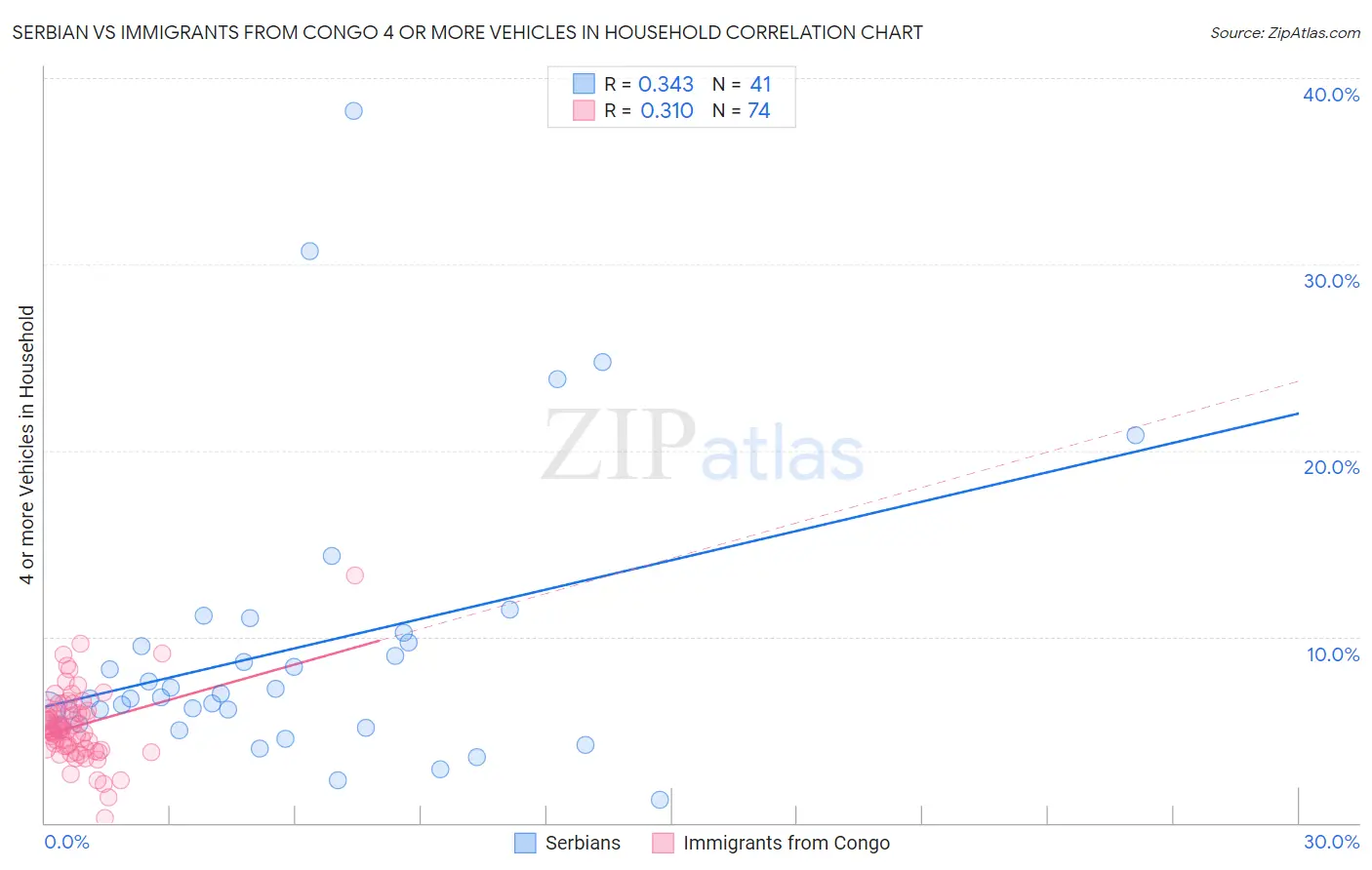 Serbian vs Immigrants from Congo 4 or more Vehicles in Household