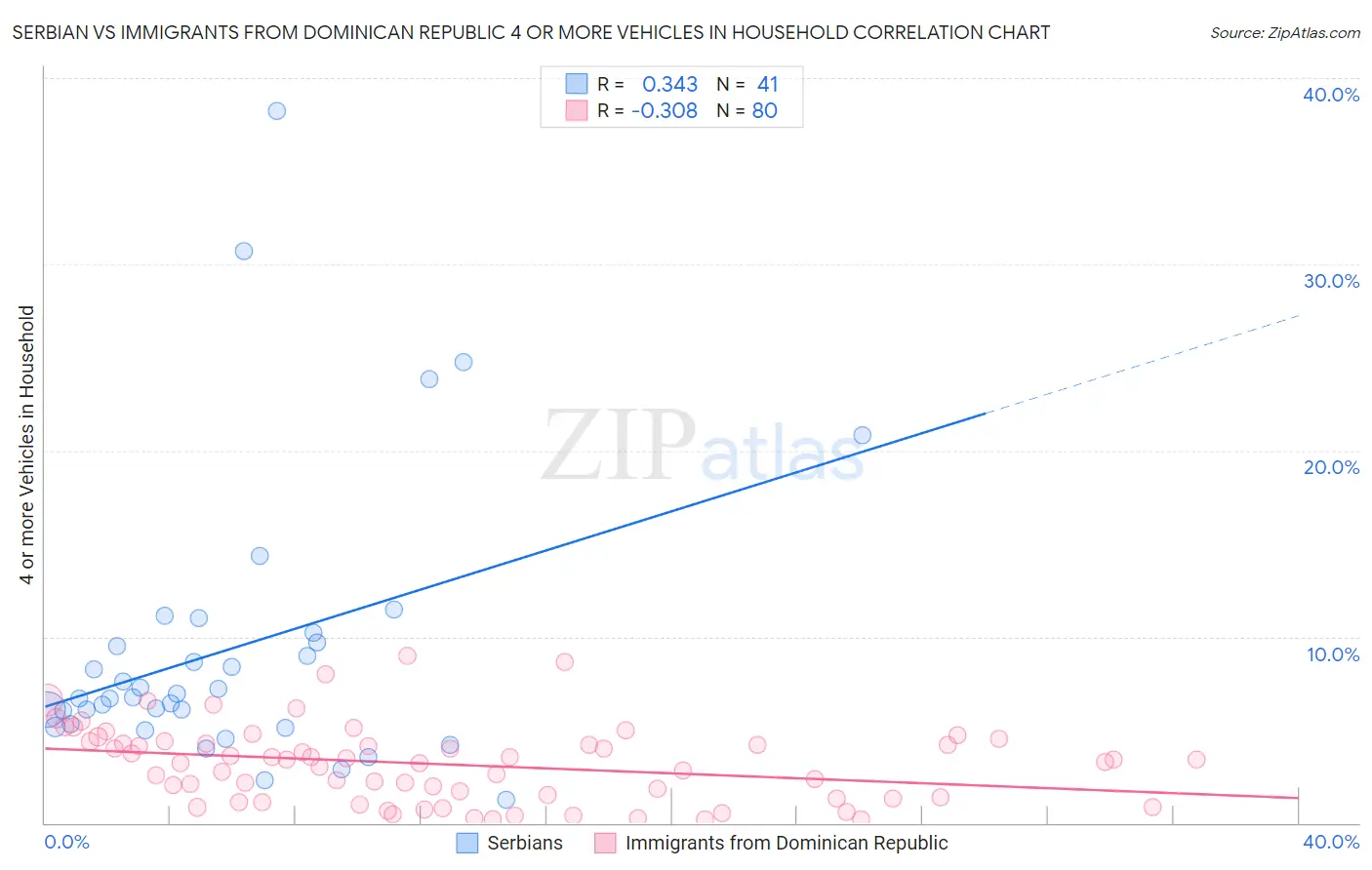 Serbian vs Immigrants from Dominican Republic 4 or more Vehicles in Household