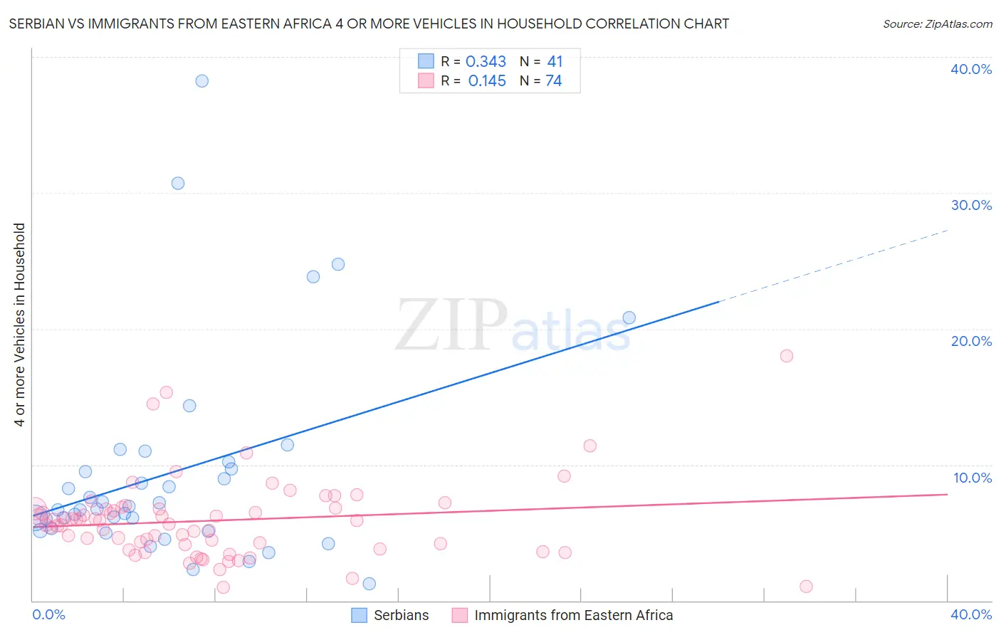Serbian vs Immigrants from Eastern Africa 4 or more Vehicles in Household