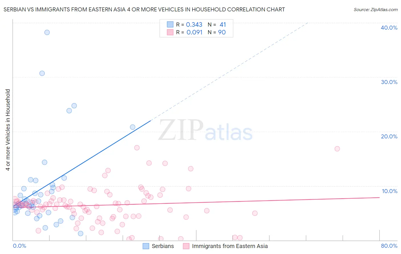 Serbian vs Immigrants from Eastern Asia 4 or more Vehicles in Household