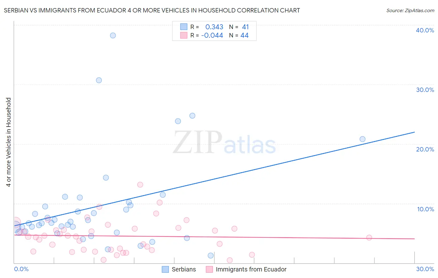 Serbian vs Immigrants from Ecuador 4 or more Vehicles in Household