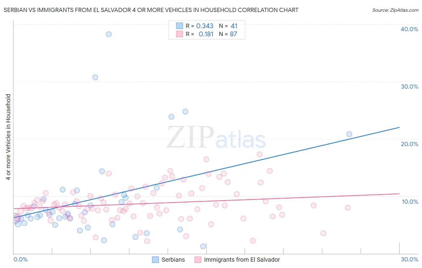 Serbian vs Immigrants from El Salvador 4 or more Vehicles in Household