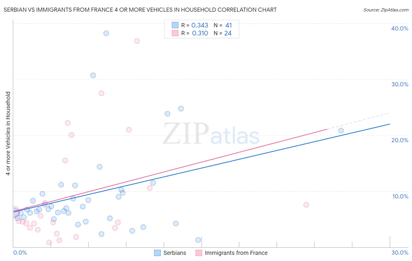 Serbian vs Immigrants from France 4 or more Vehicles in Household