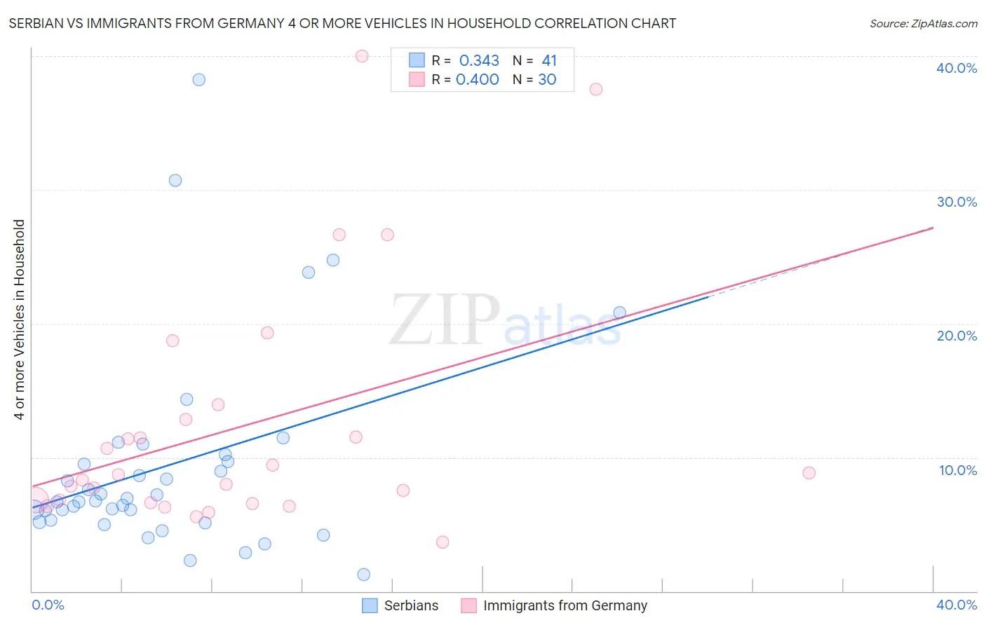 Serbian vs Immigrants from Germany 4 or more Vehicles in Household