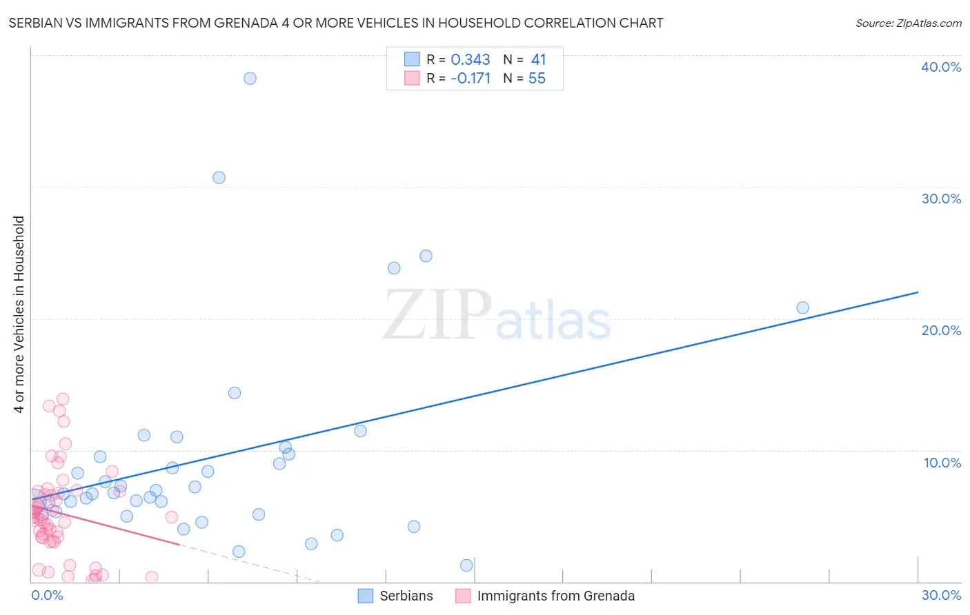 Serbian vs Immigrants from Grenada 4 or more Vehicles in Household