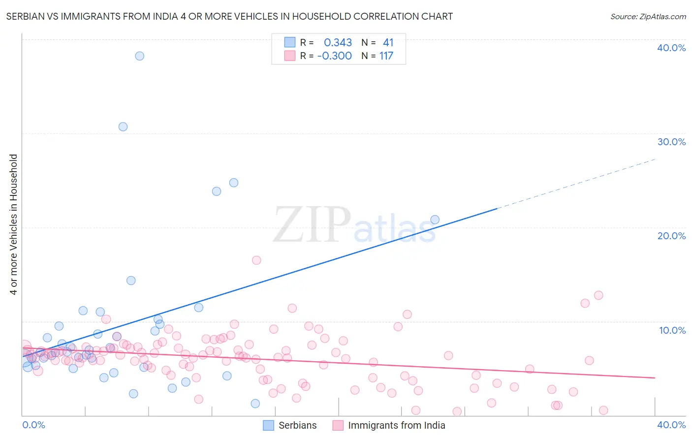 Serbian vs Immigrants from India 4 or more Vehicles in Household