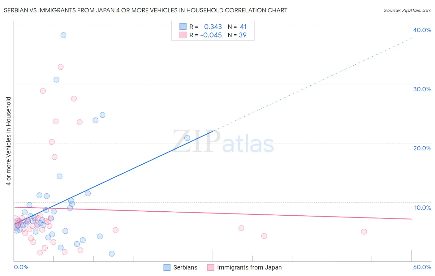 Serbian vs Immigrants from Japan 4 or more Vehicles in Household