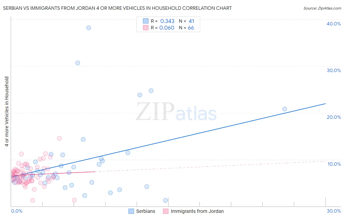 Serbian vs Immigrants from Jordan 4 or more Vehicles in Household