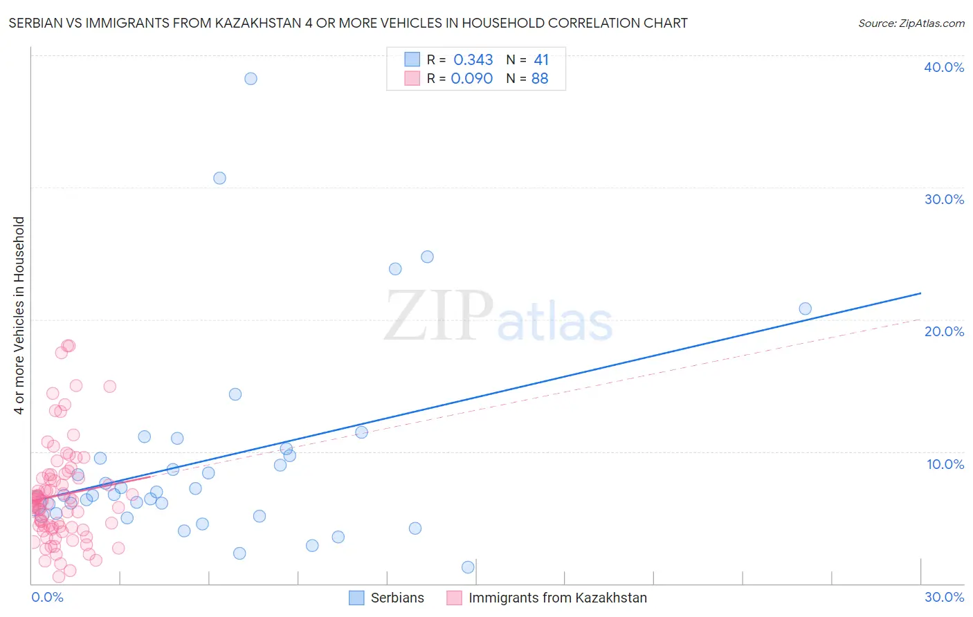 Serbian vs Immigrants from Kazakhstan 4 or more Vehicles in Household