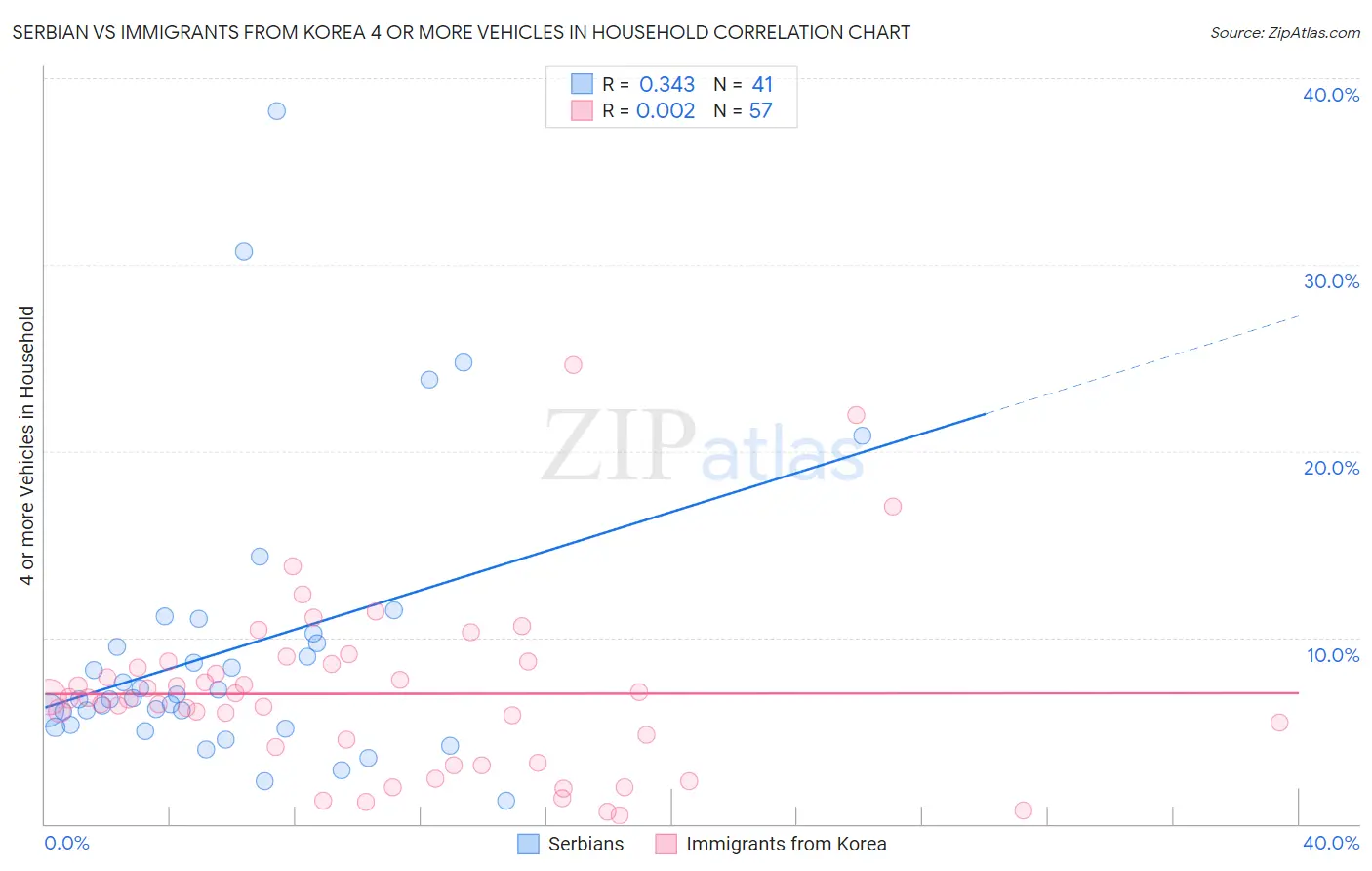 Serbian vs Immigrants from Korea 4 or more Vehicles in Household