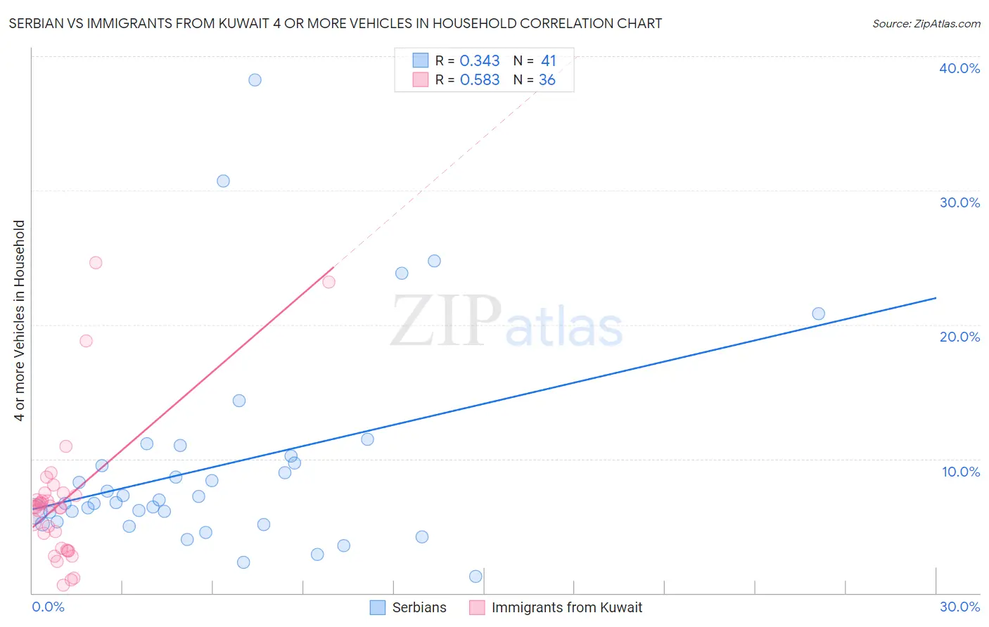 Serbian vs Immigrants from Kuwait 4 or more Vehicles in Household