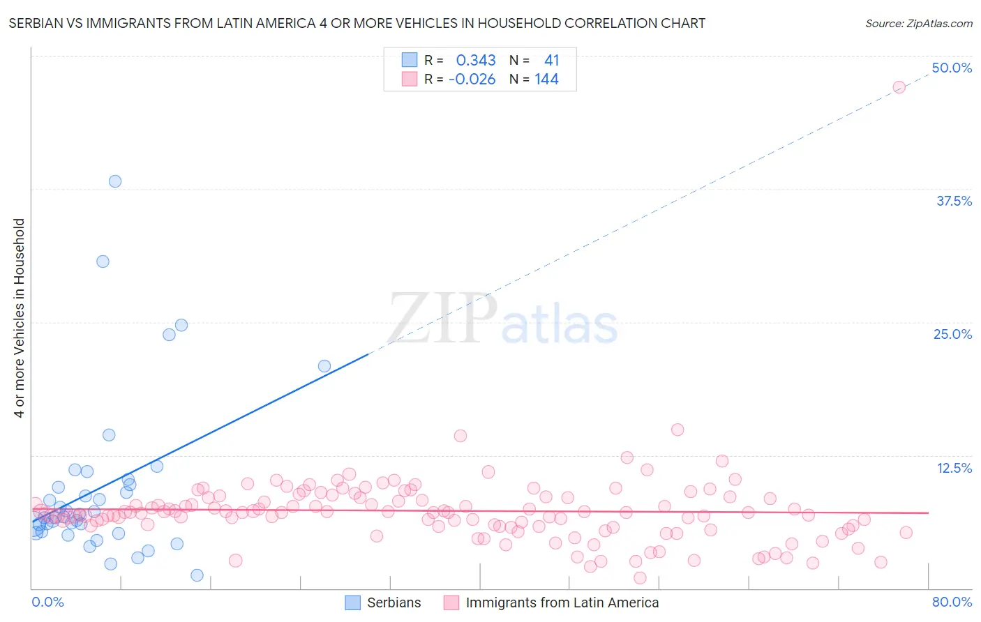 Serbian vs Immigrants from Latin America 4 or more Vehicles in Household
