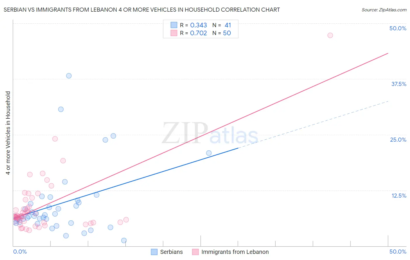 Serbian vs Immigrants from Lebanon 4 or more Vehicles in Household