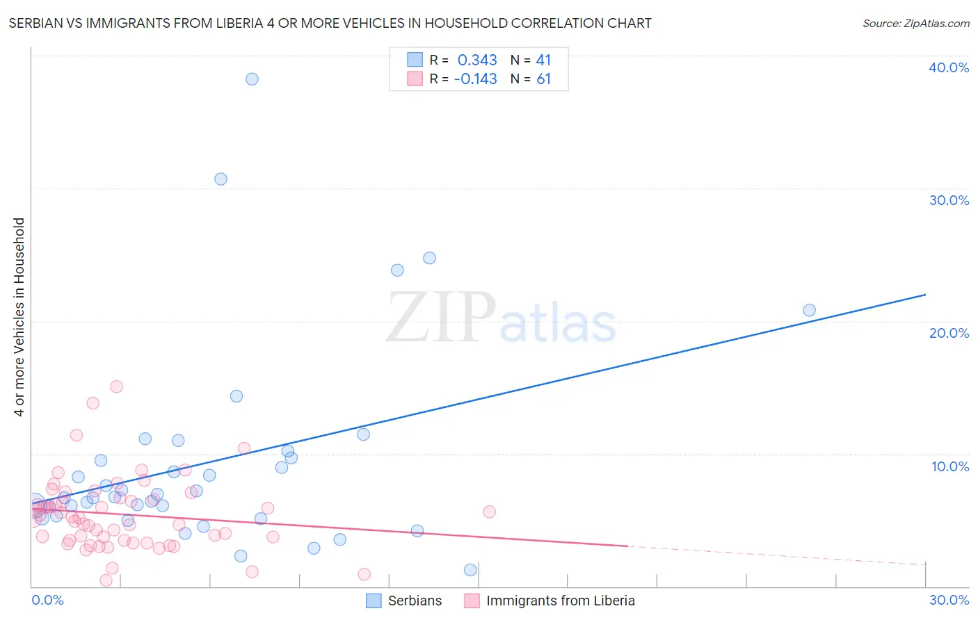 Serbian vs Immigrants from Liberia 4 or more Vehicles in Household