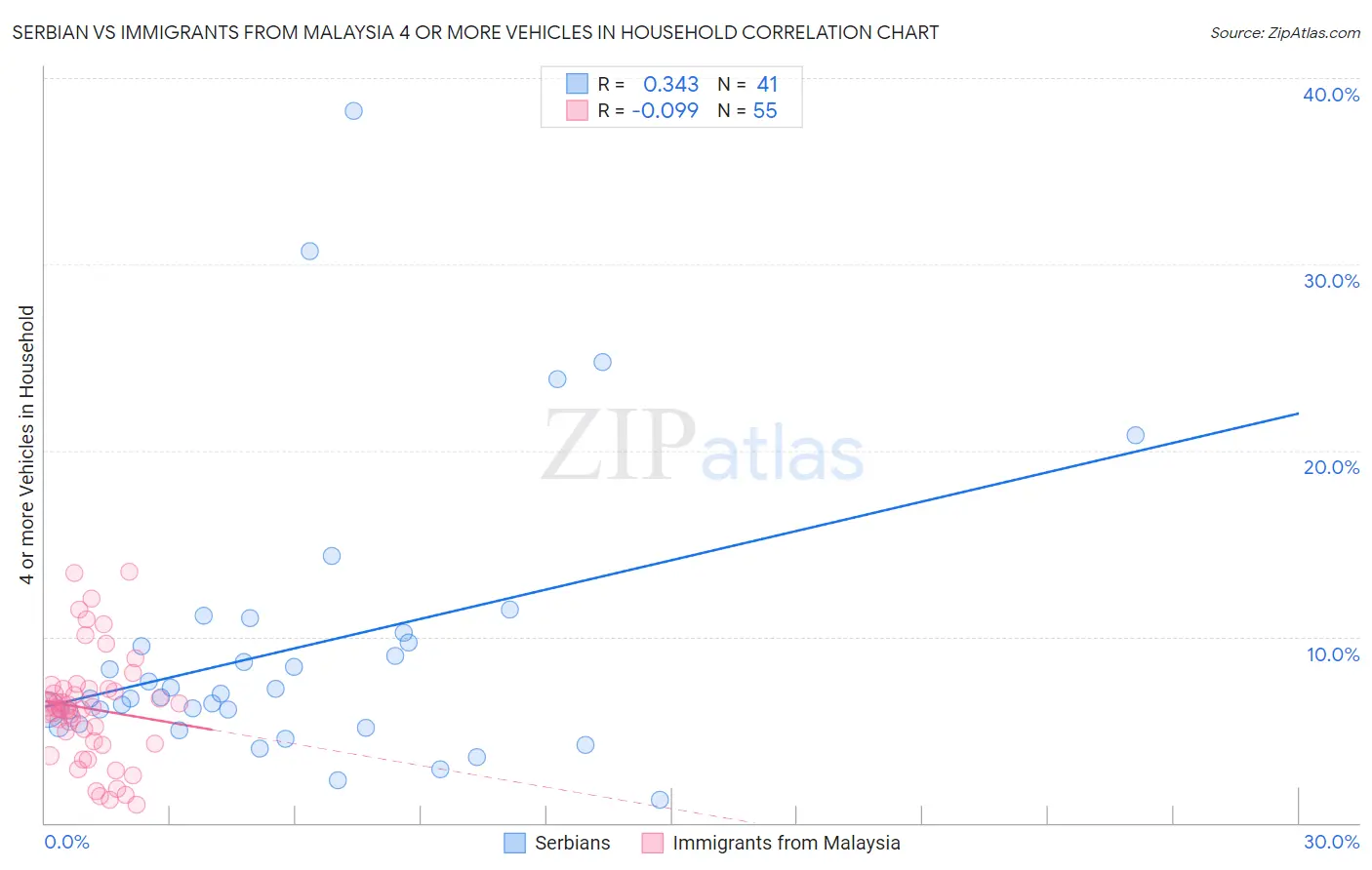 Serbian vs Immigrants from Malaysia 4 or more Vehicles in Household