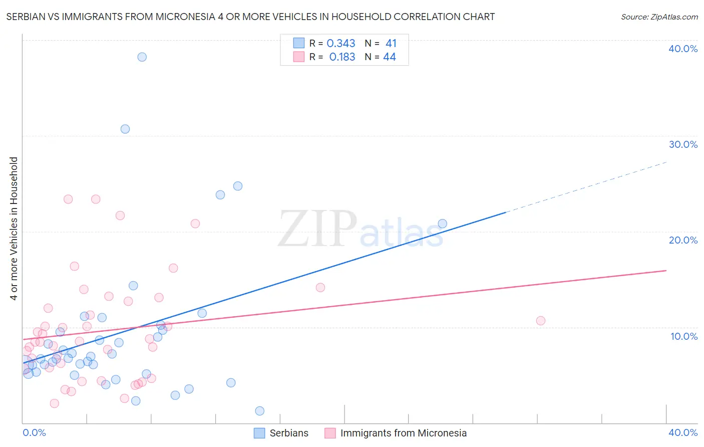 Serbian vs Immigrants from Micronesia 4 or more Vehicles in Household