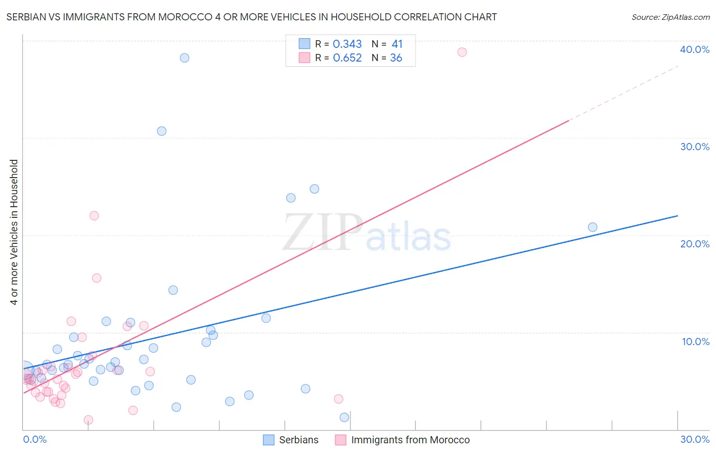 Serbian vs Immigrants from Morocco 4 or more Vehicles in Household