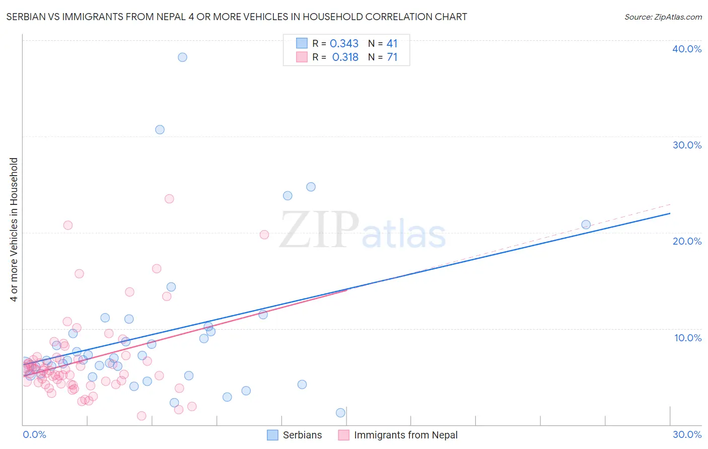 Serbian vs Immigrants from Nepal 4 or more Vehicles in Household
