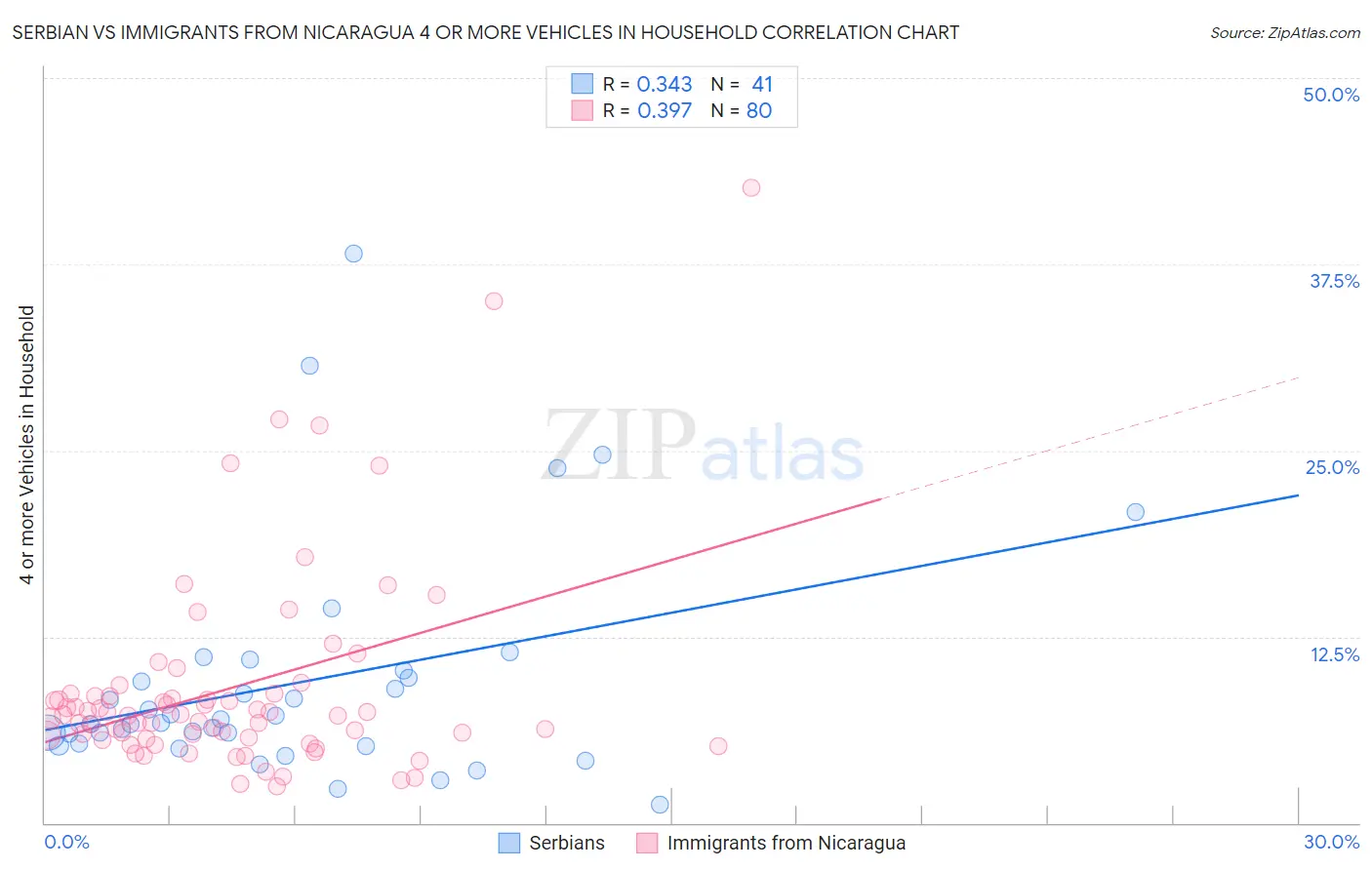 Serbian vs Immigrants from Nicaragua 4 or more Vehicles in Household