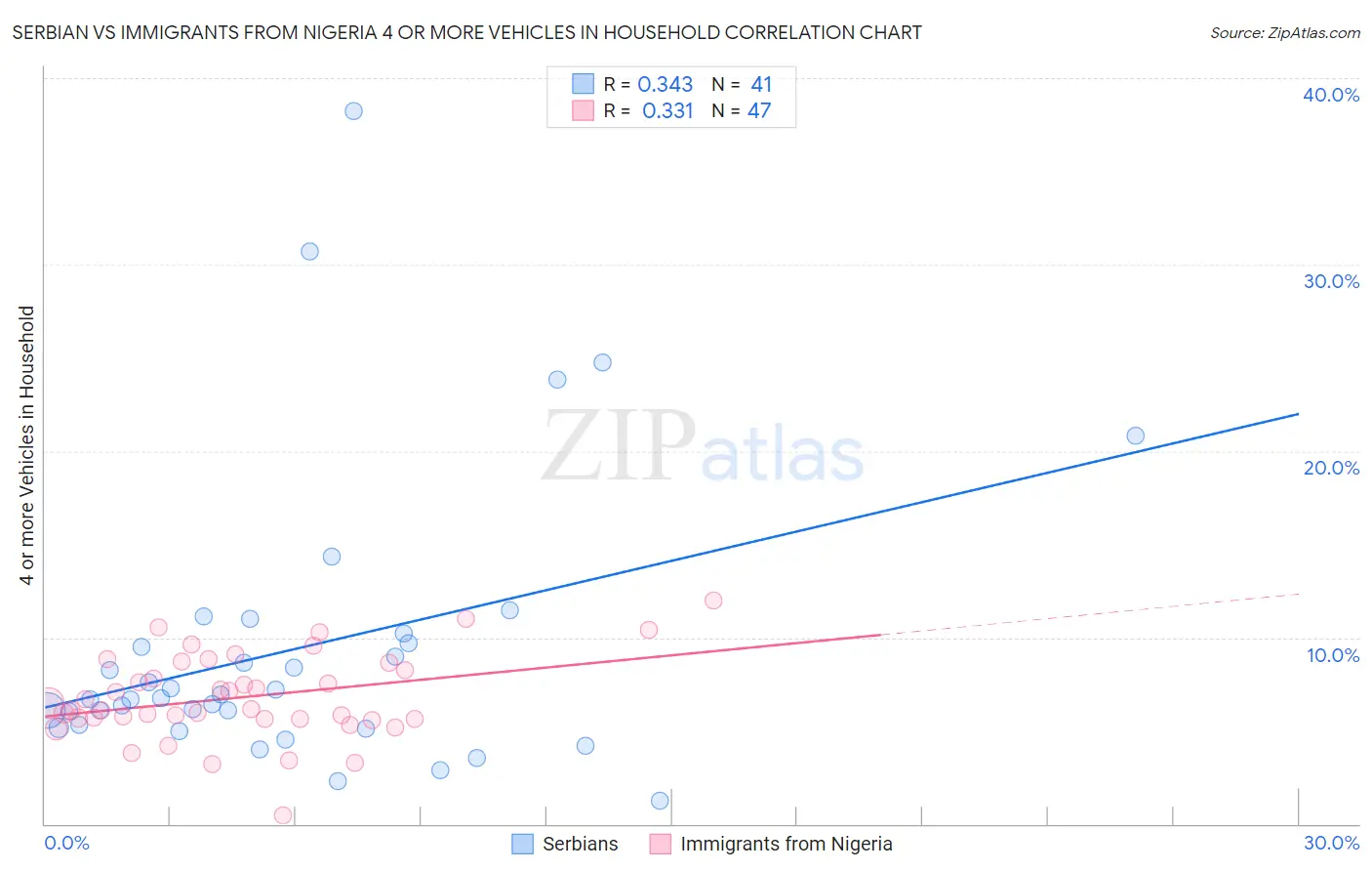 Serbian vs Immigrants from Nigeria 4 or more Vehicles in Household