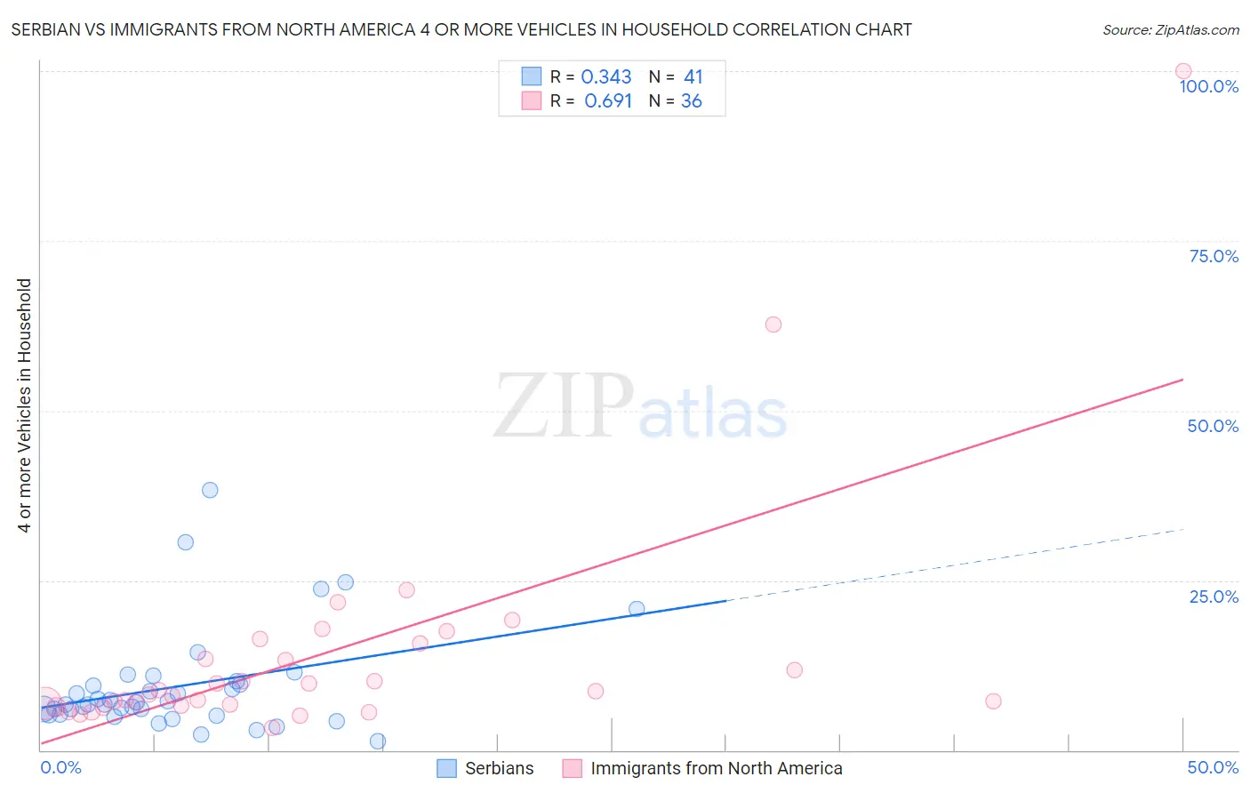 Serbian vs Immigrants from North America 4 or more Vehicles in Household