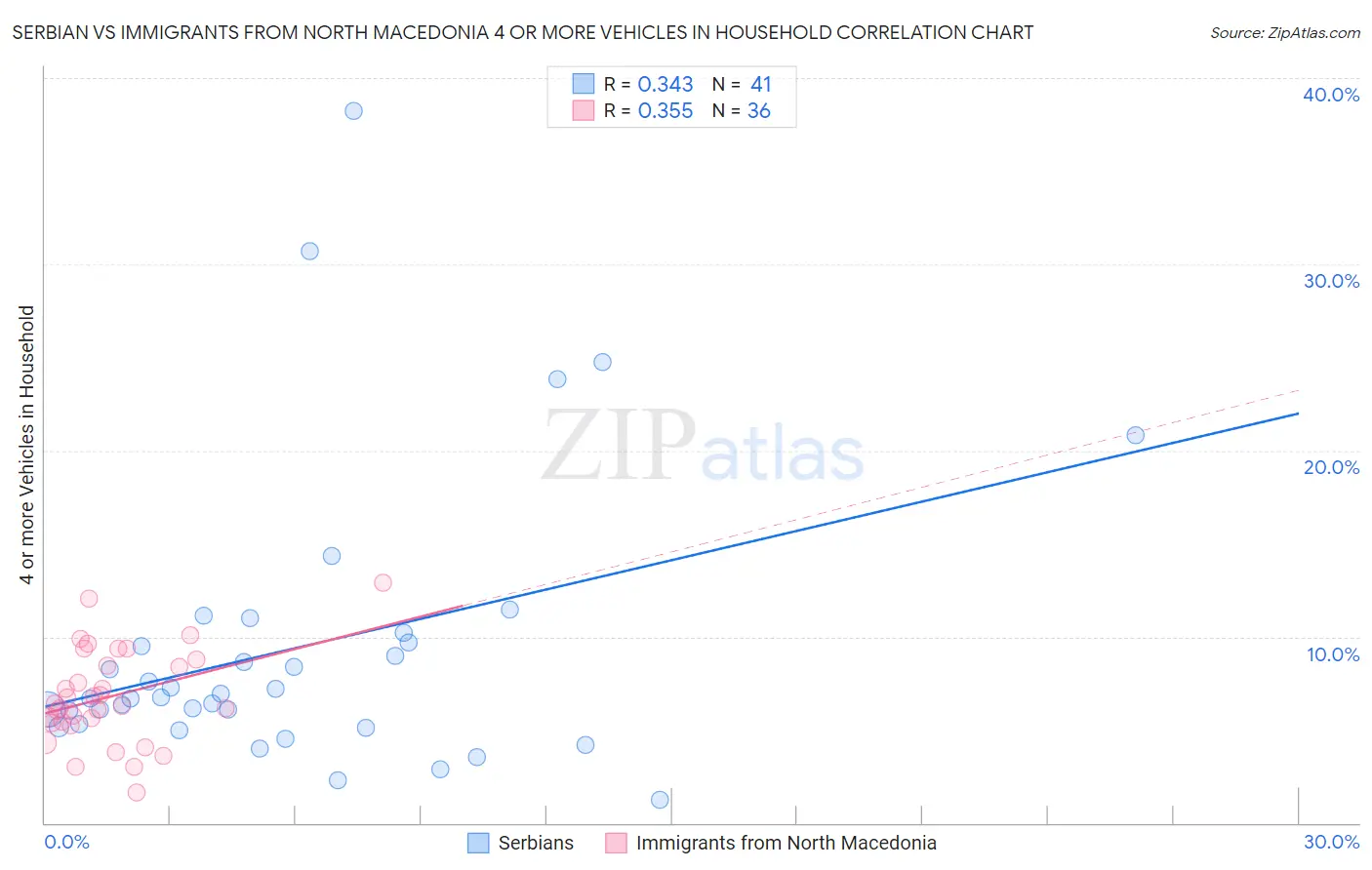 Serbian vs Immigrants from North Macedonia 4 or more Vehicles in Household