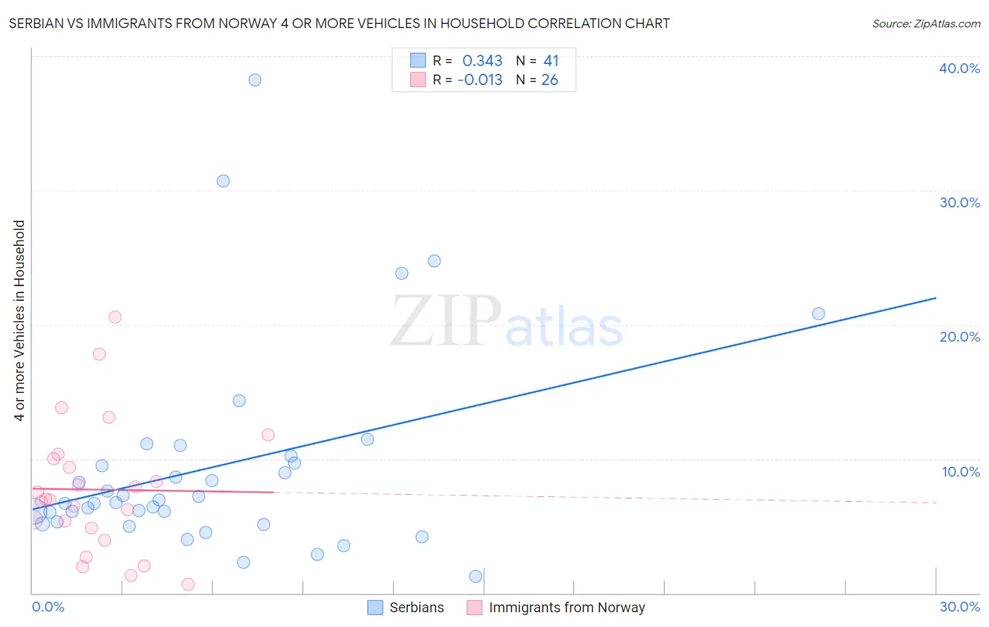 Serbian vs Immigrants from Norway 4 or more Vehicles in Household