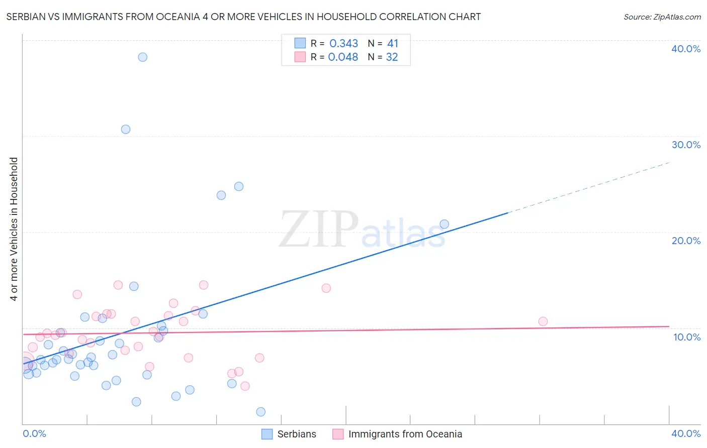Serbian vs Immigrants from Oceania 4 or more Vehicles in Household
