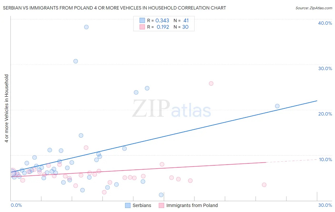 Serbian vs Immigrants from Poland 4 or more Vehicles in Household