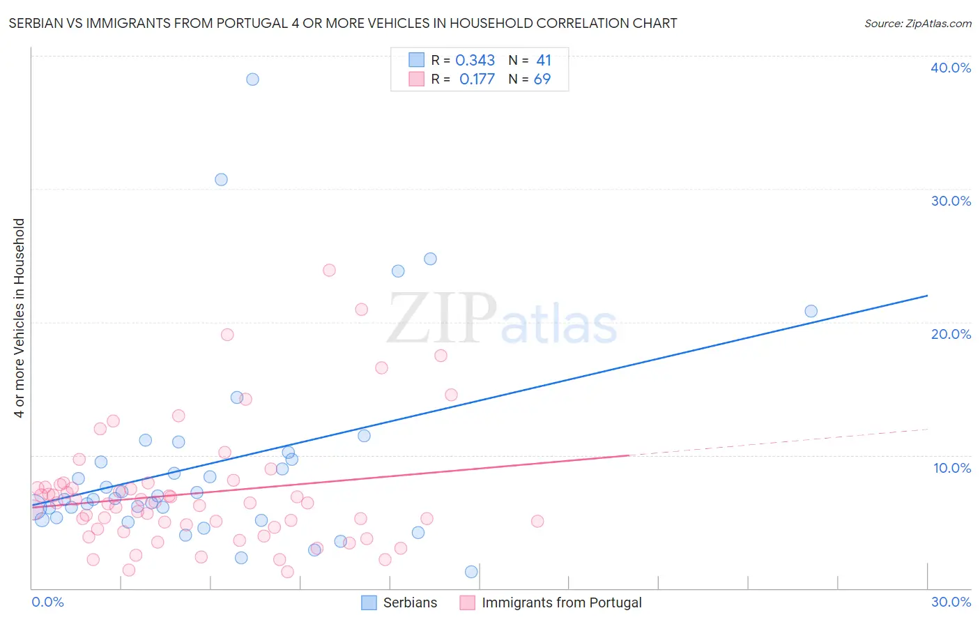 Serbian vs Immigrants from Portugal 4 or more Vehicles in Household